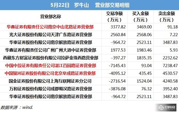 龙虎榜解密|3机构爆买南洋股份4161万，提前终止减持利好多大？