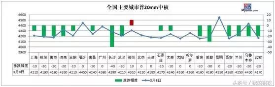 沪杭螺纹跌破4000，钢坯大跌70，钢价有点慌！