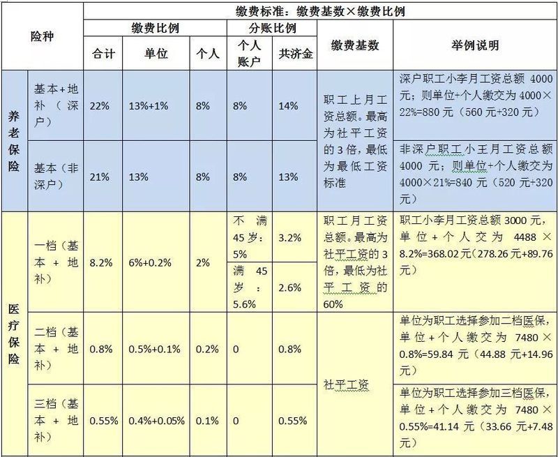 最新!2018年深圳社保缴费比例及缴费基数表来了!该交多少钱终于懂