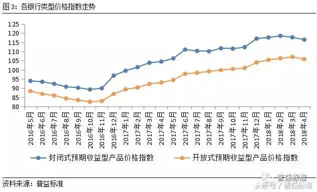 4月全国理财产品平均收益下降至4.69%