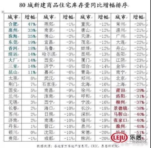 合肥新房库存17连涨全国第2!真相:2万套已售房无法备案