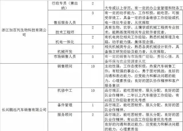 300家用人单位，15000个岗位等着你！