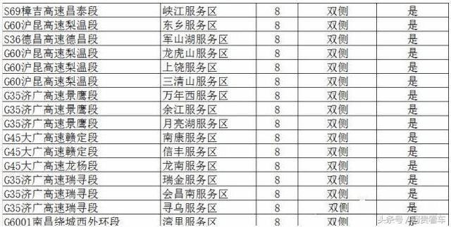 收藏！全国最全高速服务区充电桩分布明细！