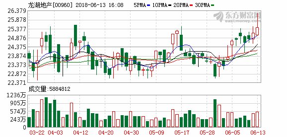 温和反弹 龙湖地产逆市涨2%