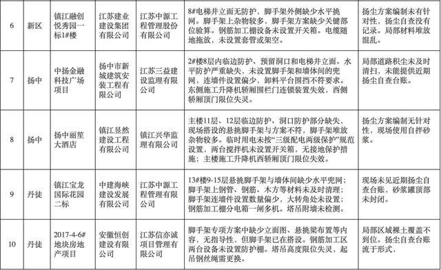 镇江通报全市建筑施工安全暨扬尘治理督查情况
