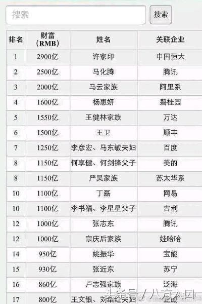 最新中国富豪榜排名,今日头条也上榜了,看看排