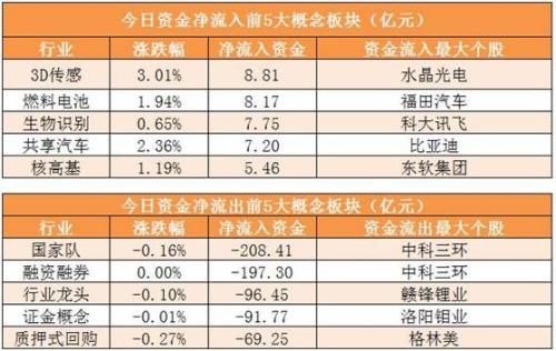 两市主力资金净流出360亿 龙虎榜机构抢筹5股