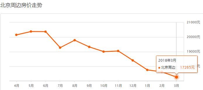【环京房价】北京各区和环京最新房价出炉，简直了……