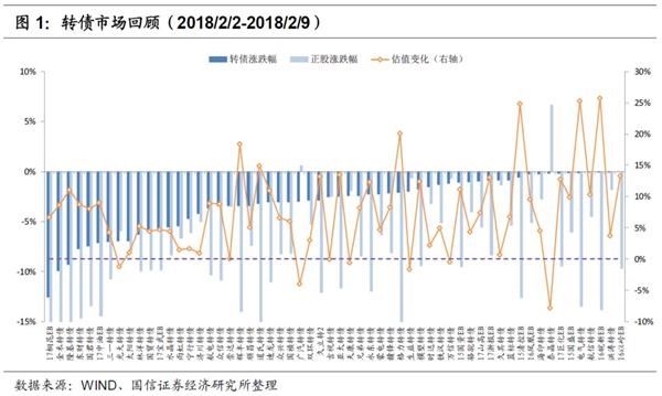 国信宏观固收转债周报:非理性调整中的\＂上车\＂机会