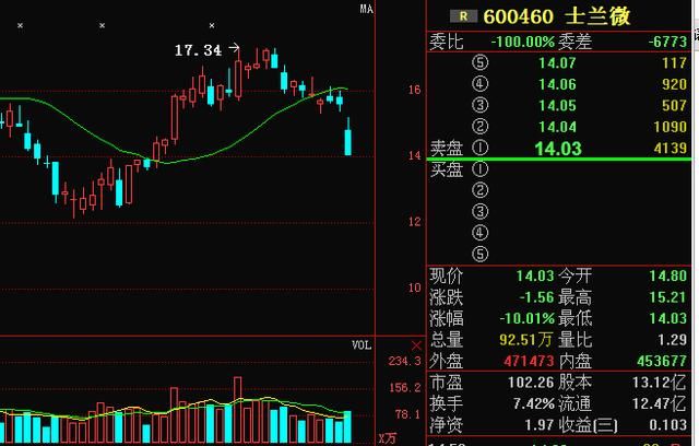 OLED独角兽：士兰微600460，净利预增122%，18年有望涅槃重生！