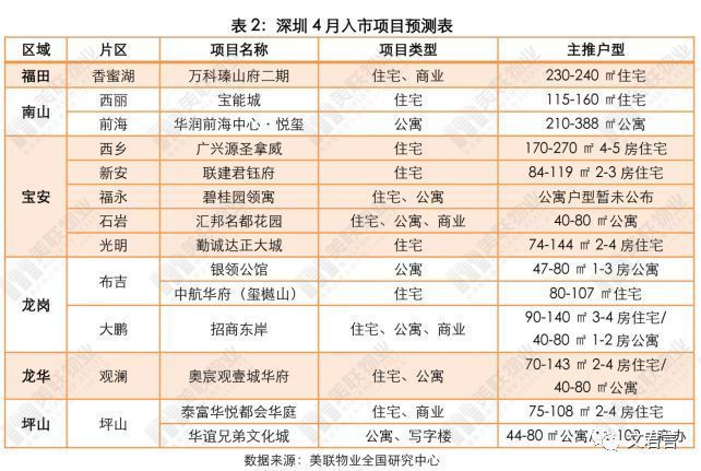 3月深圳房价又跌6元，这个片区卖价近11万!附4月新盘入市表