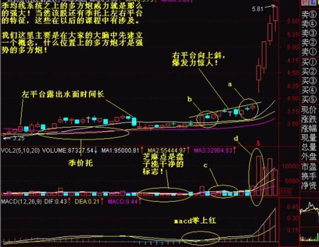 一旦出现“K多方炮”形态个股，砸锅卖铁满仓怼 附选股公式