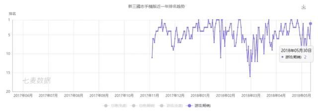 国内厂商在韩套路百出，《新三国志》再入韩国畅销榜TOP10！