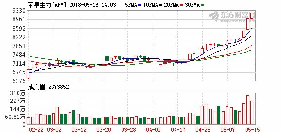 “疯狂小苹果”:午后触及涨停板 成交额超2000亿元