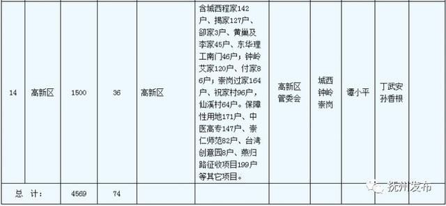 刚公布！今年市区这些地方要棚户区改造！快看有你家吗？