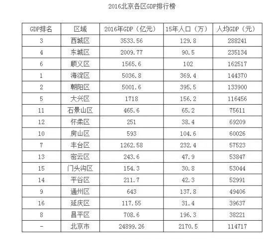 房山gdp_走向城市化的房山 李立新(2)