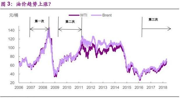 一年翻倍，油价五连涨，中国能承受多高的油价?带来哪些投资机会?