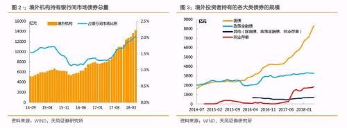 外资在债市产生了哪些影响？