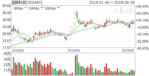 机构调研聚焦盐湖提锂板块 四股或立于风口