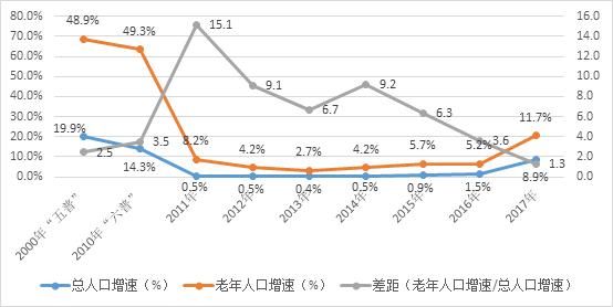 人口 十一五 规划_人口普查(2)