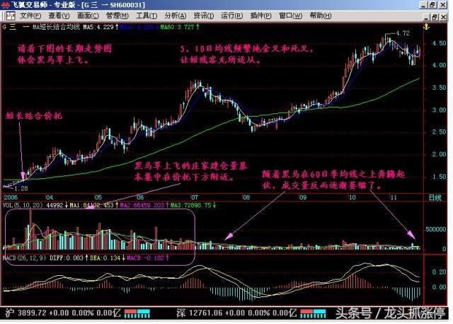 一旦股票出现“长阴倒拔杨柳”形态，股价健步如飞，建议收藏学习