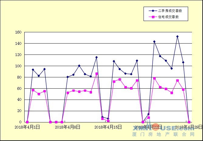 4月厦门二手住宅23天共卖出1262套 日均约成交55套