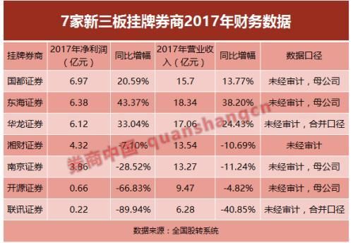 40家券商2017业绩排名抢鲜看:中信国君华泰位居前三