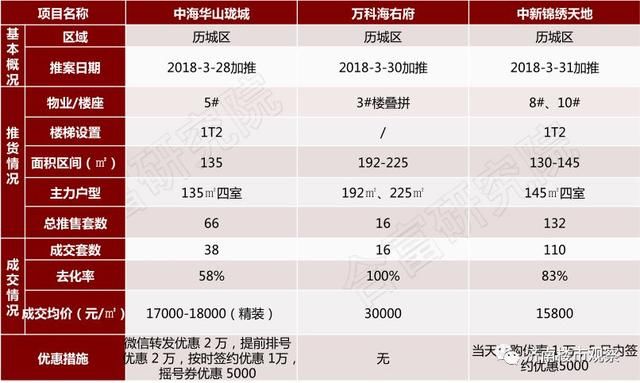 6个开盘，5个未能当日售罄;平安360米超高、中垠雅苑、航天科技园