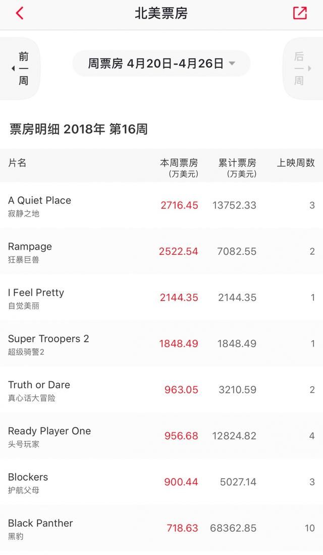 遇到复联3的这些电影票房怎么样呢?