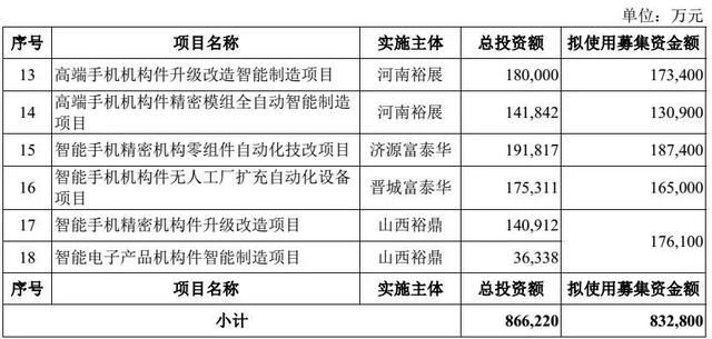 独角兽富士康今上市！秒封涨停成A股第一大科技股，董事长称“高