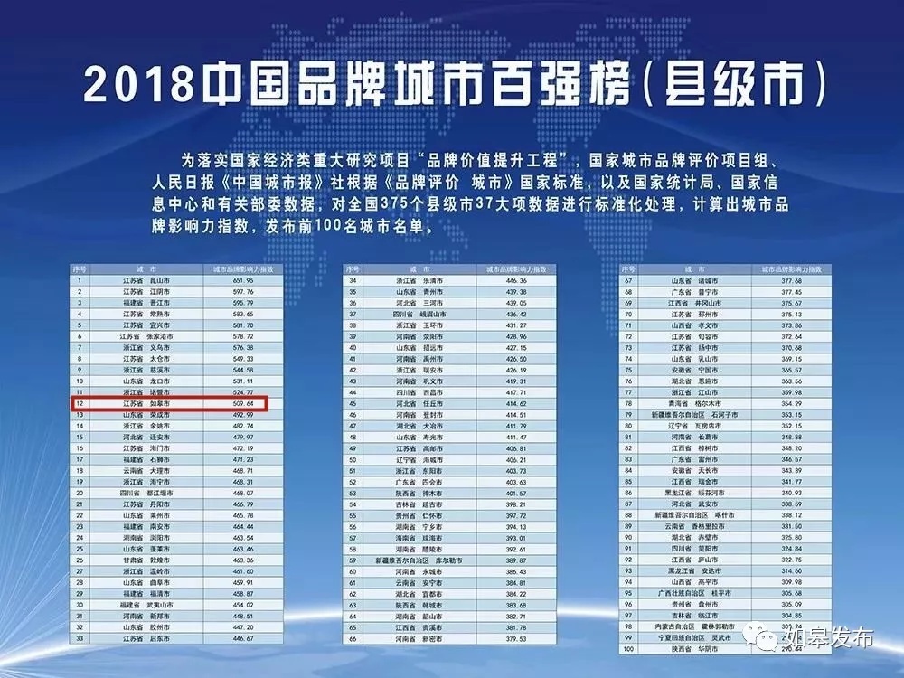 自豪!2018中国品牌城市(县级市)百强榜发布如