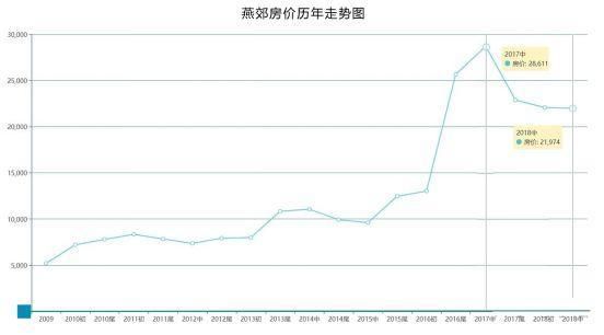 环京区域泡沫除尽，就是日渐可观的价值