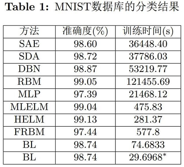 陈俊龙|宽度学习系统:一种不需要深度结构的高