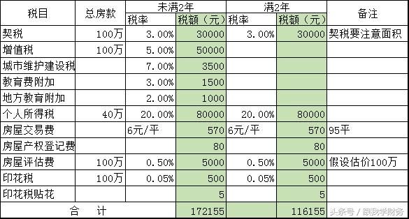 续：购买第二套以上房产需要缴纳多少税费