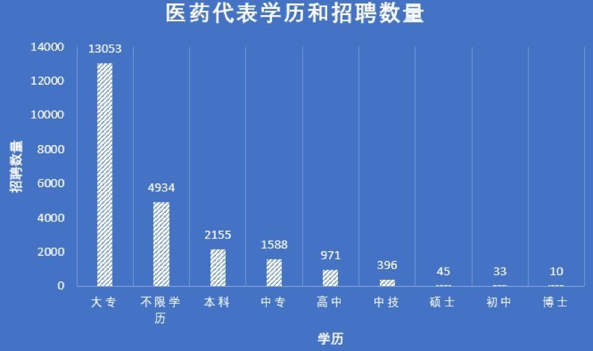 收入证明_药代收入