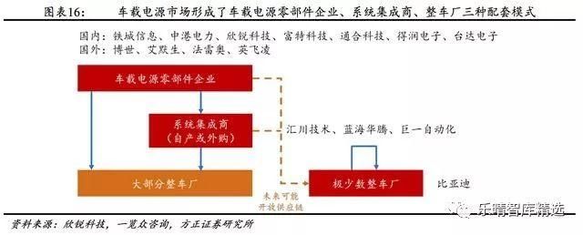 新能源车车载电源：国内专业制造商崛起绑定下(图9)