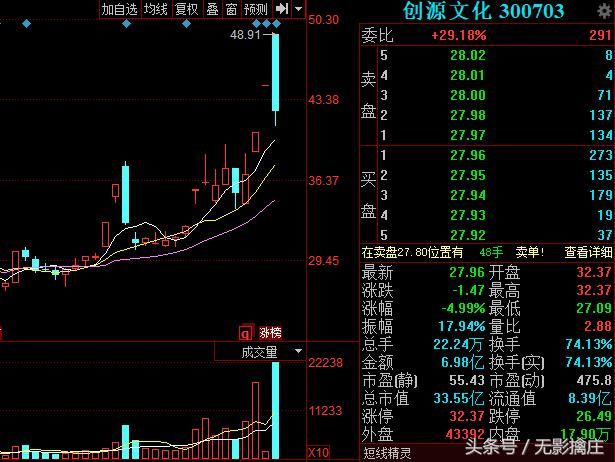 游资动向：欢乐海岸仓皇逃逸宏川，联城天地板20%大面，多股闪蹦