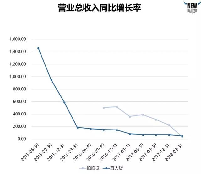 深度解析上市公司财报，一文带你看懂P2P行业！