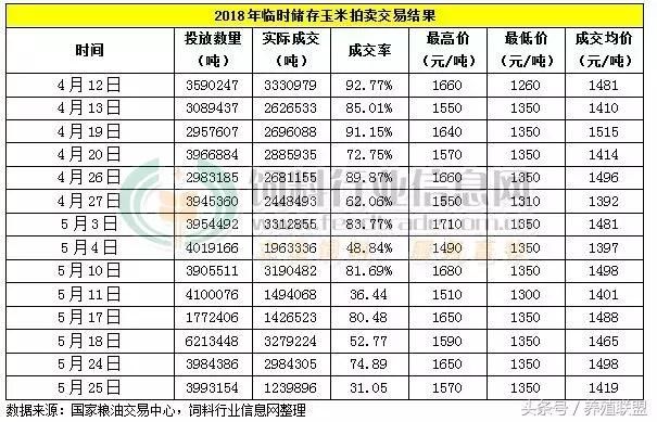 玉米市场消化不良症状明显 6月走势会如何？