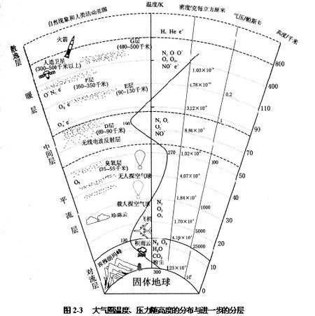 科普:简单的几点让你了解，地球周围的大气层是怎么样形成的?