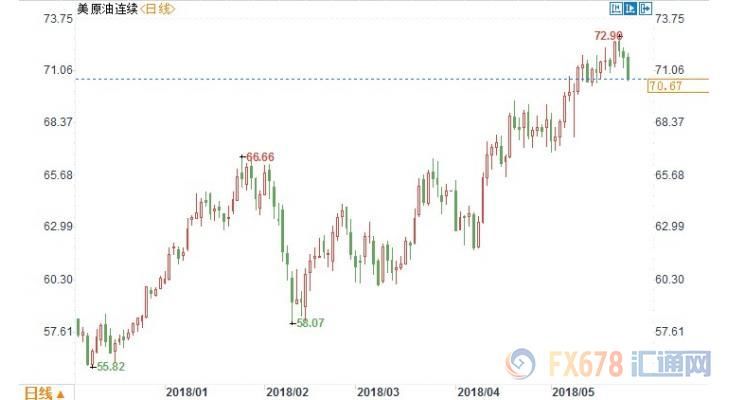 OPEC或提高原油产量，美油三连阴考验70关口