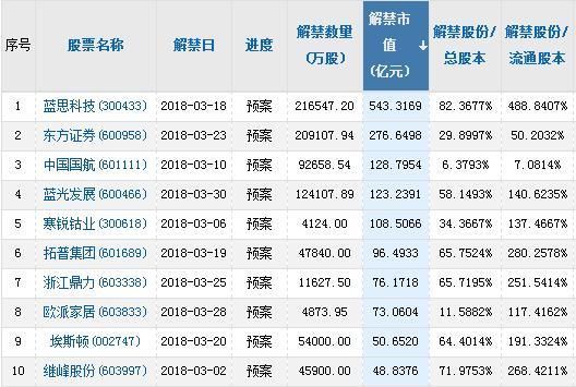 三月限售股解禁市值3064亿 “跌停王”保千里现身其中