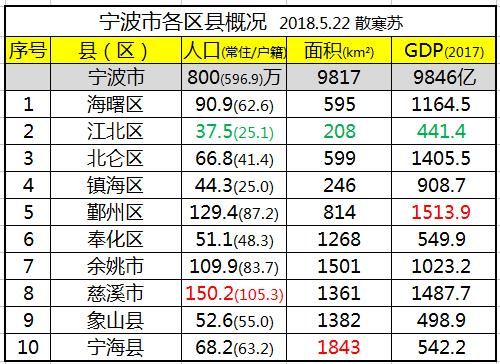 宁波城市人口数量_宁波市律师协会网