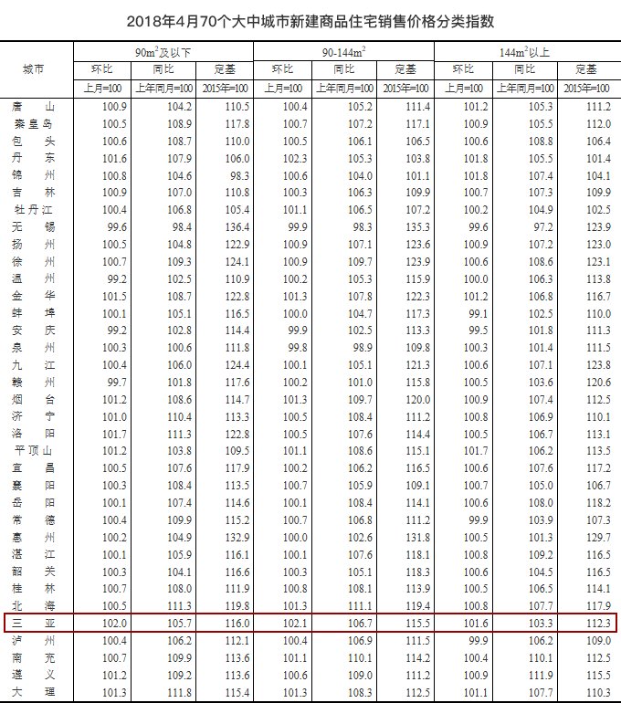 最新数据公布，三亚房价又涨了!