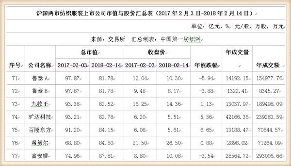 鸡年A股收官：91只纺织服装股市值蒸发1147亿，这家公司跌幅居首