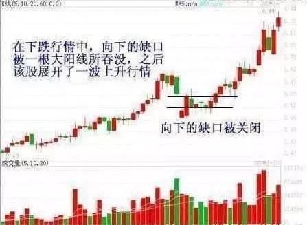 一位股市天才滴血经验：跳空缺口的存在意义，读懂从此分析不求人