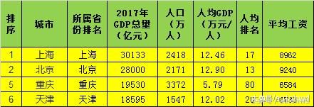 GDP百强城市中，各省城市的平均工资怎么样？