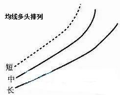 资深老股民都知道的八大均线法则，轻松掌握买卖时机