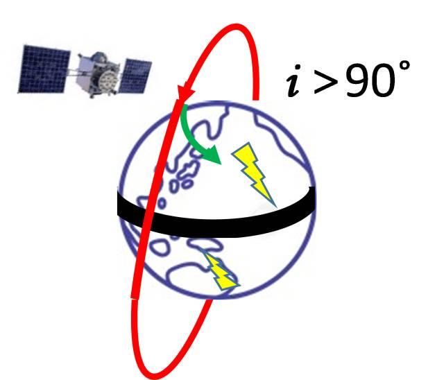 角度太阳同步轨道,倾角总在98度处
