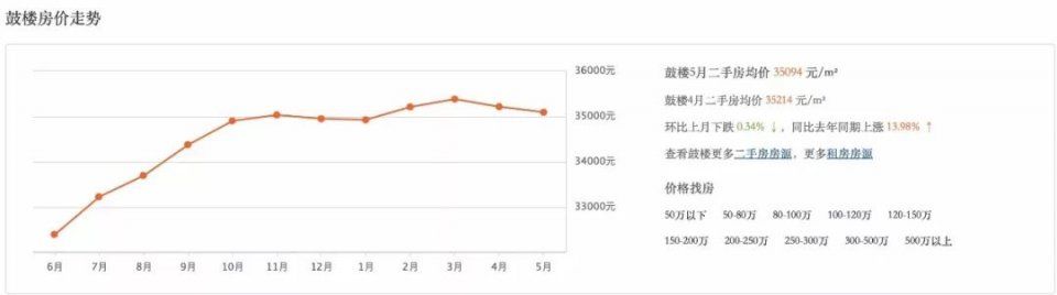 11万一平!给这个学区房跪了......福州5月最新房价出炉!看完后没